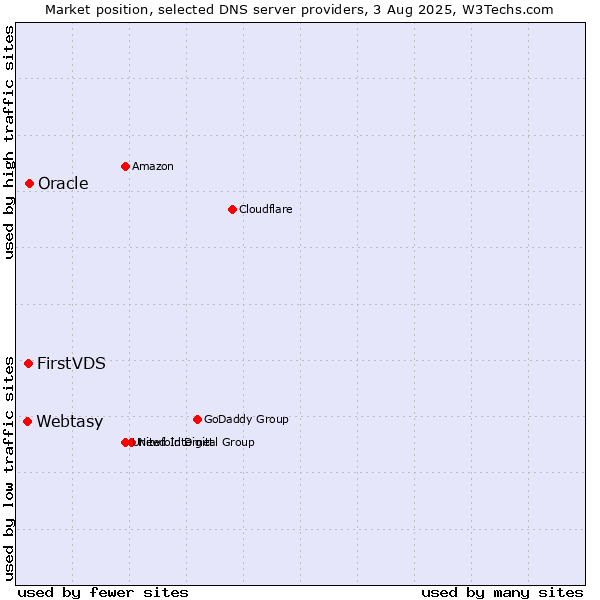 Market position of FirstVDS vs. Oracle vs. Webtasy
