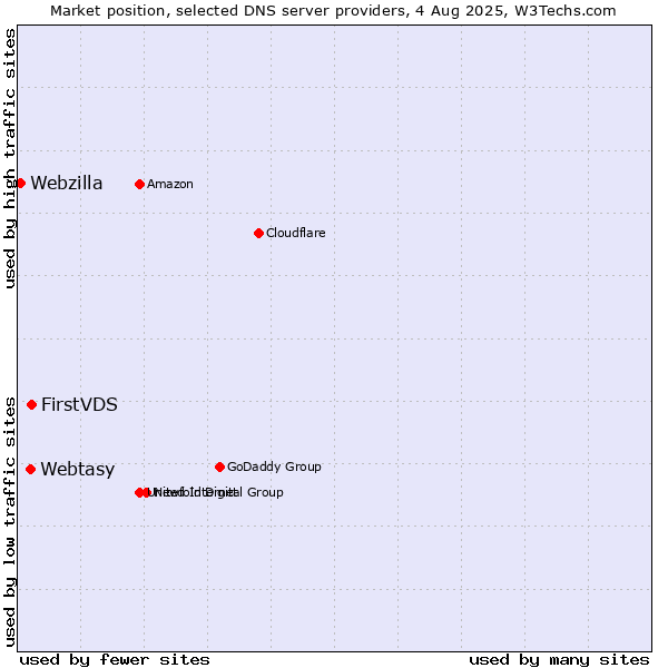 Market position of FirstVDS vs. Webtasy vs. Webzilla