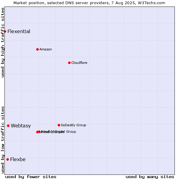 Market position of Webtasy vs. Flexbe vs. Flexential