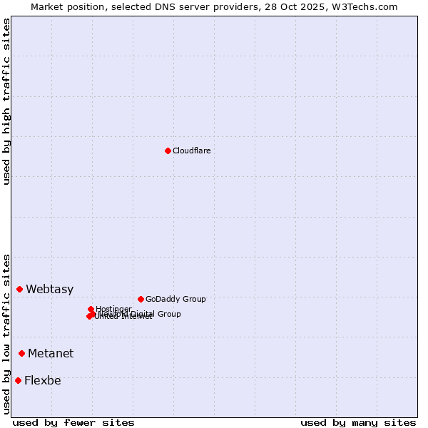 Market position of Metanet vs. Webtasy vs. Flexbe