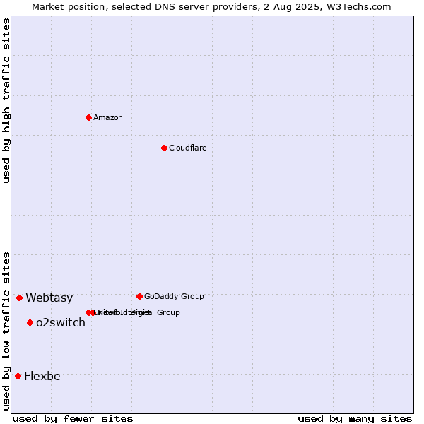 Market position of o2switch vs. Webtasy vs. Flexbe