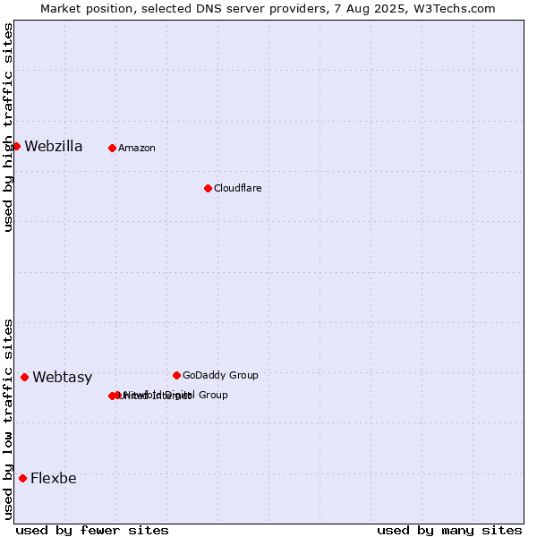 Market position of Webtasy vs. Flexbe vs. Webzilla