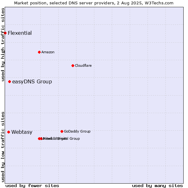 Market position of easyDNS Group vs. Webtasy vs. Flexential