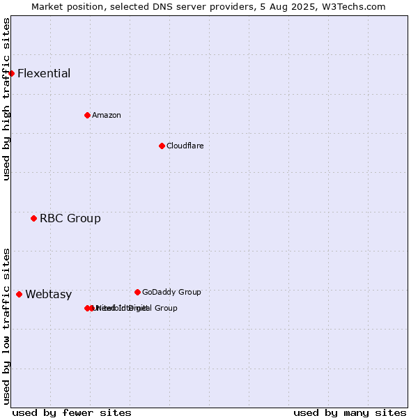Market position of RBC Group vs. Webtasy vs. Flexential