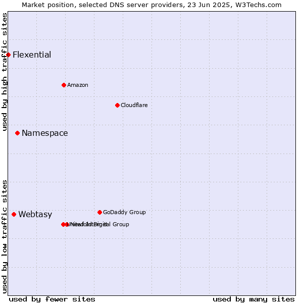 Market position of Namespace vs. Webtasy vs. Flexential