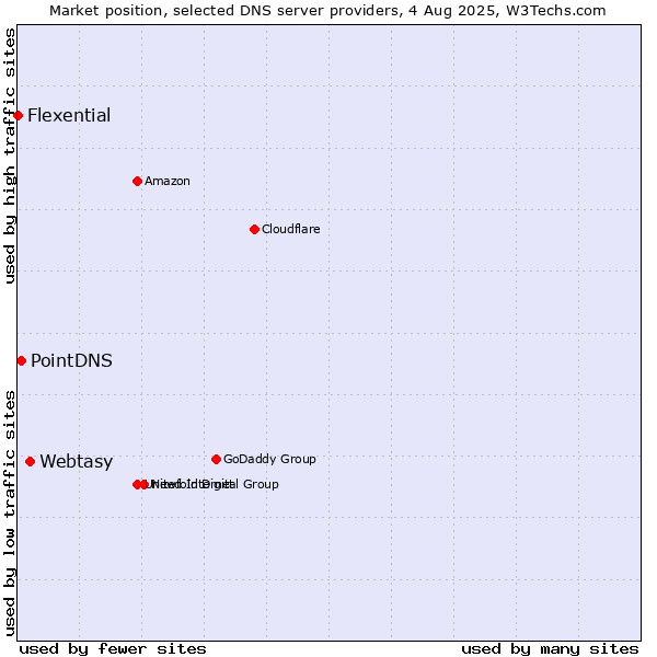 Market position of Webtasy vs. PointDNS vs. Flexential