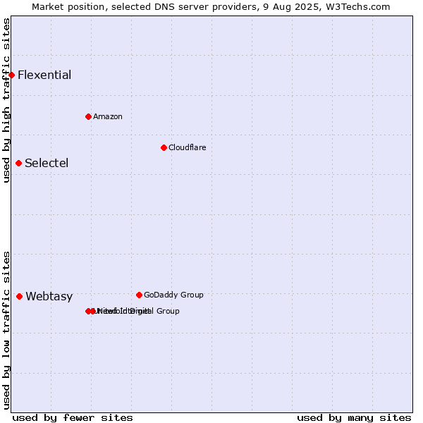 Market position of Webtasy vs. Selectel vs. Flexential