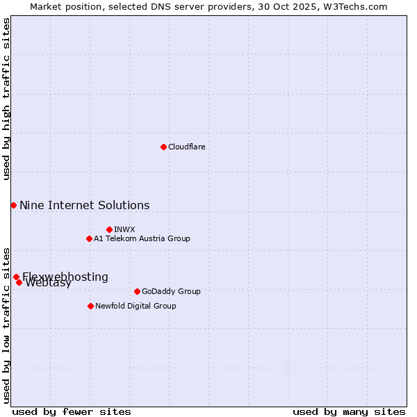 Market position of Webtasy vs. Flexwebhosting vs. Nine Internet Solutions