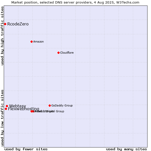 Market position of Webtasy vs. Flexwebhosting vs. RcodeZero