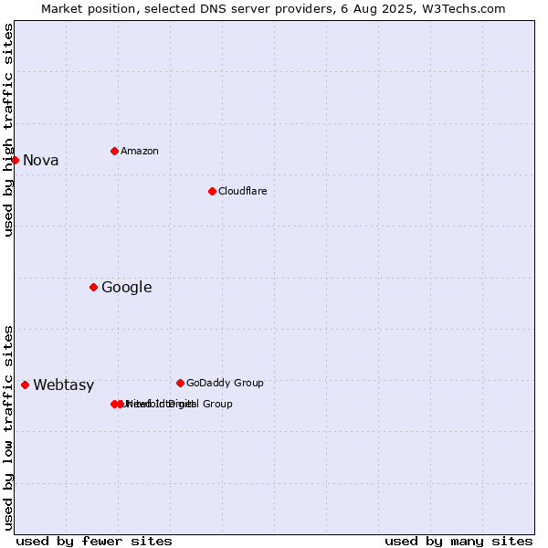 Market position of Google vs. Webtasy vs. Nova