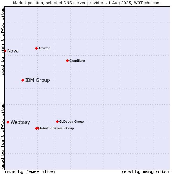 Market position of IBM Group vs. Webtasy vs. Nova