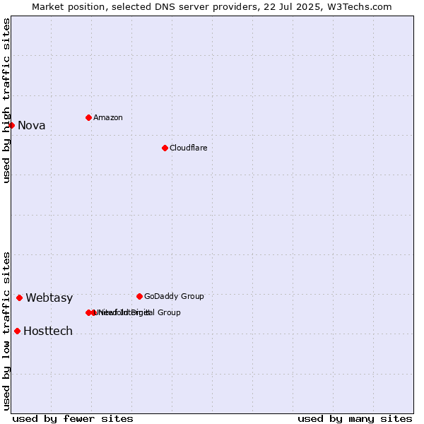 Market position of Webtasy vs. Hosttech vs. Nova