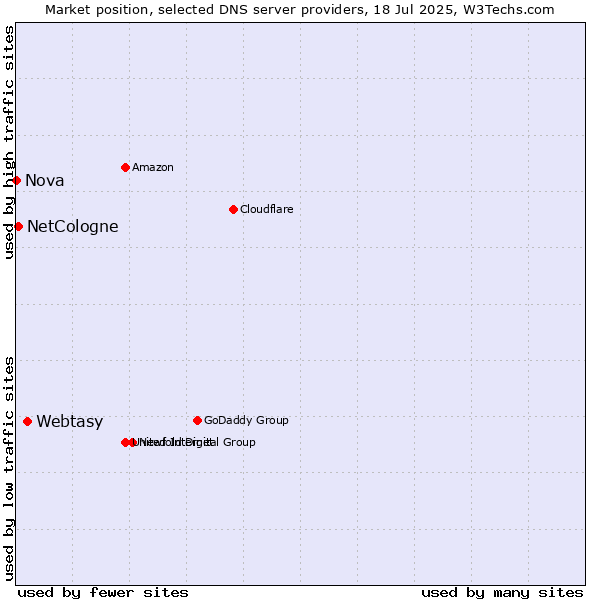 Market position of Webtasy vs. NetCologne vs. Nova