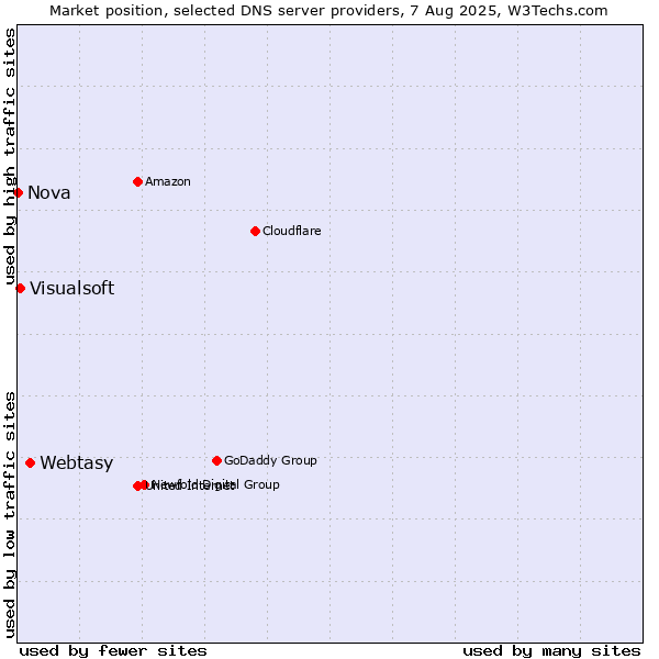 Market position of Webtasy vs. Visualsoft vs. Nova