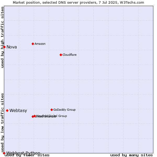 Market position of Webtasy vs. Nova vs. Webhost Python