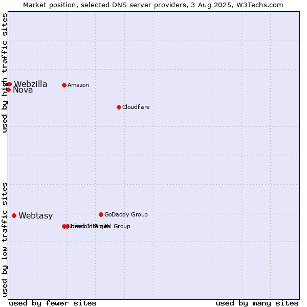 Market position of Webtasy vs. Webzilla vs. Nova