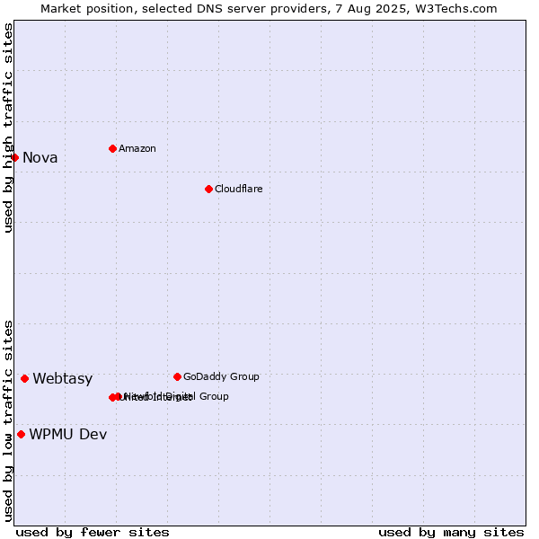 Market position of Webtasy vs. WPMU Dev vs. Nova