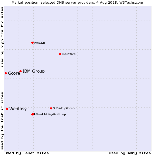 Market position of IBM Group vs. Webtasy vs. Gcore