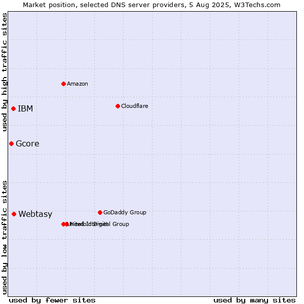 Market position of Webtasy vs. IBM vs. Gcore