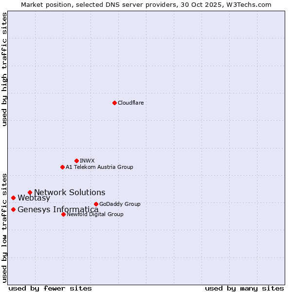 Market position of Network Solutions vs. Webtasy vs. Genesys Informatica