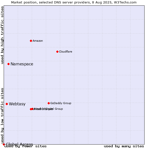 Market position of Namespace vs. Webtasy vs. Global Access