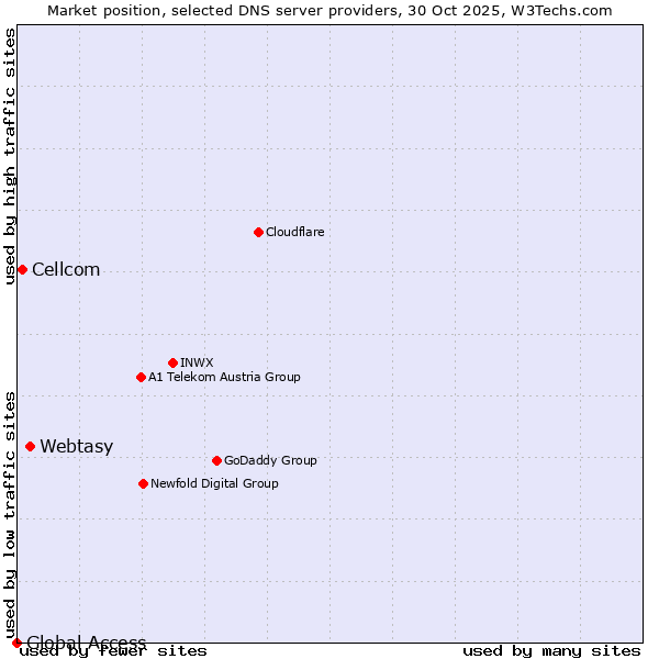 Market position of Webtasy vs. Cellcom vs. Global Access