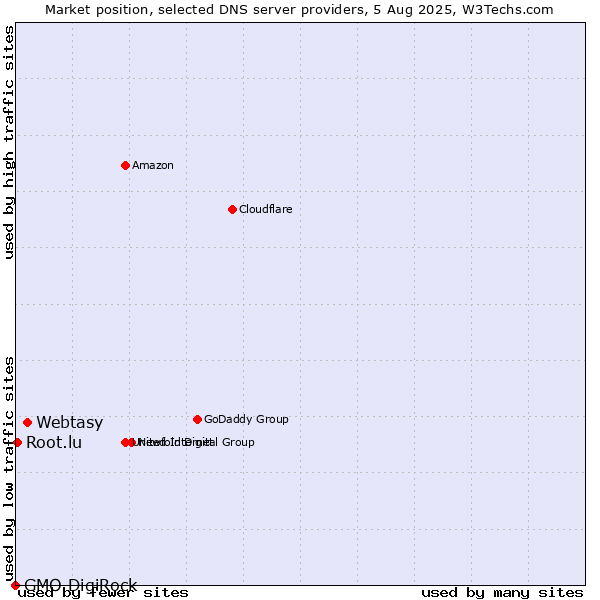 Market position of Webtasy vs. Root.lu vs. GMO DigiRock