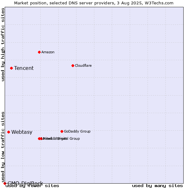 Market position of Tencent vs. Webtasy vs. GMO DigiRock