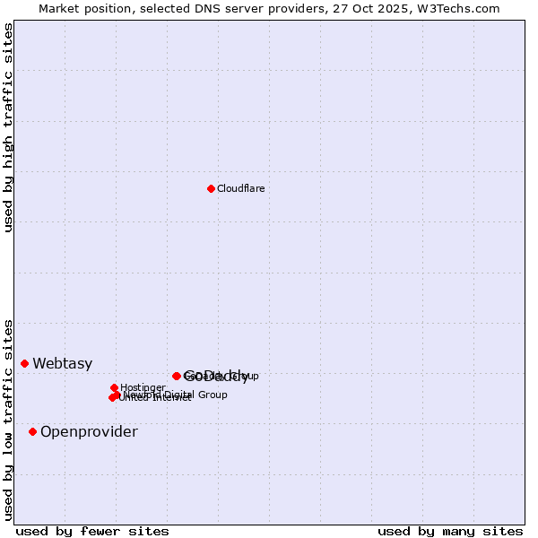 Market position of GoDaddy vs. Openprovider vs. Webtasy