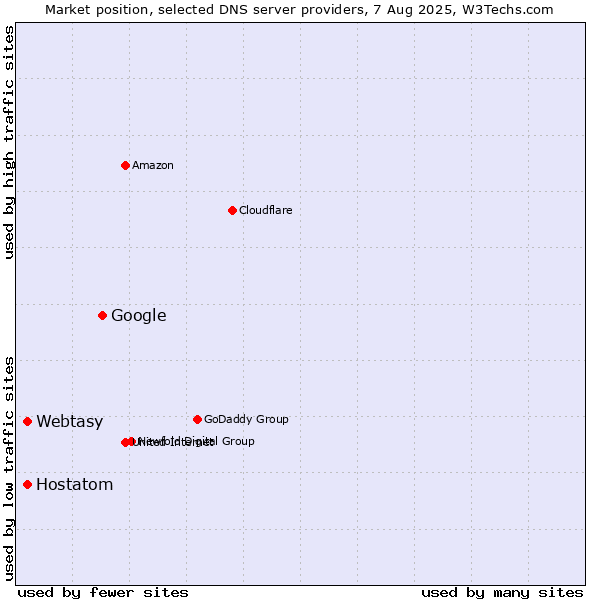 Market position of Google vs. Webtasy vs. Hostatom