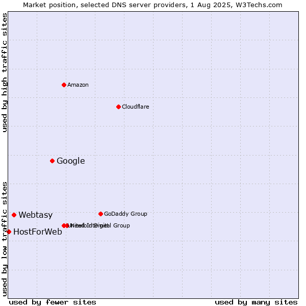 Market position of Google vs. Webtasy vs. HostForWeb