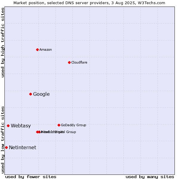 Market position of Google vs. Webtasy vs. Netinternet