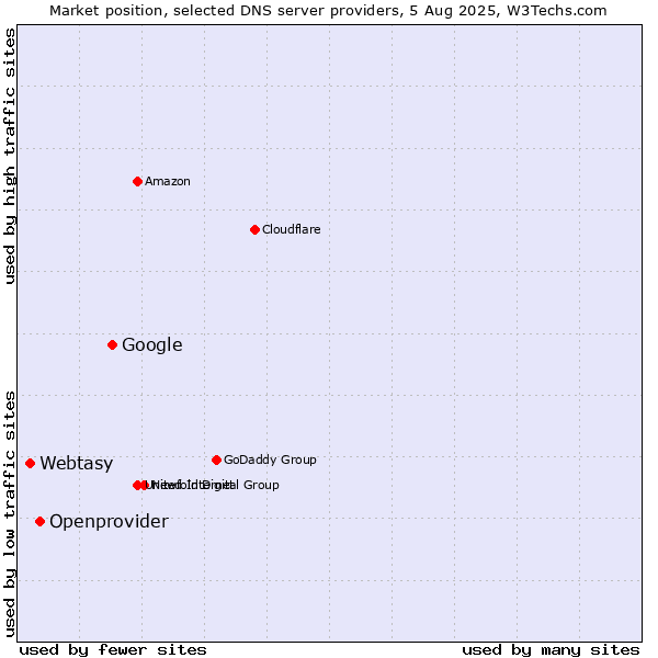 Market position of Google vs. Openprovider vs. Webtasy