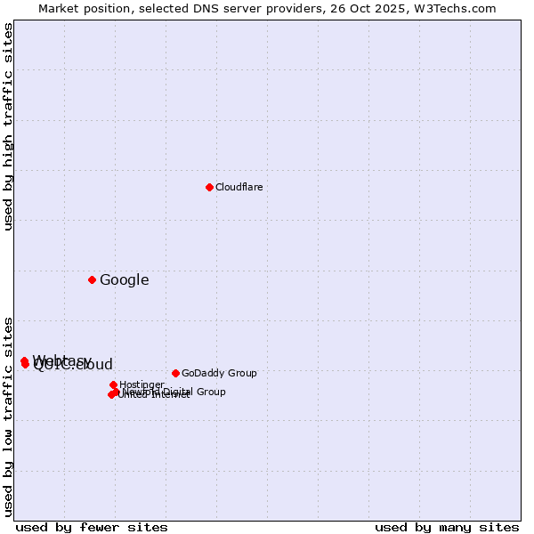 Market position of Google vs. QUIC.cloud vs. Webtasy