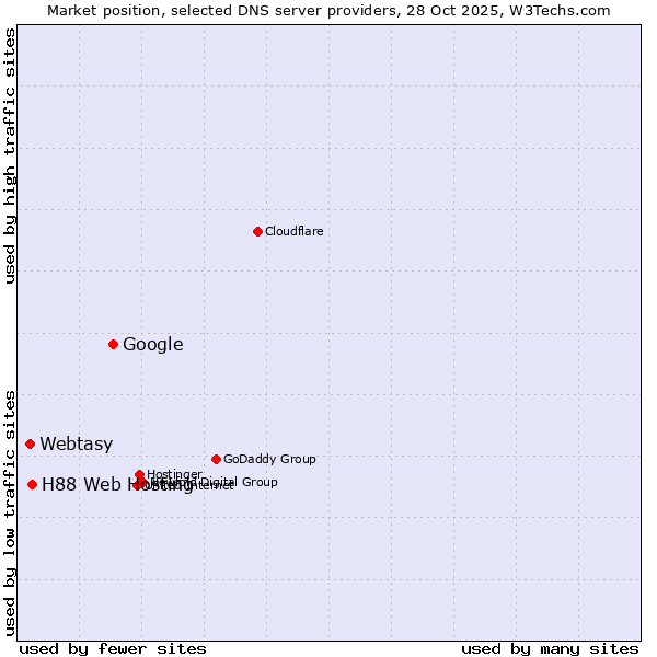 Market position of Google vs. H88 Web Hosting vs. Webtasy