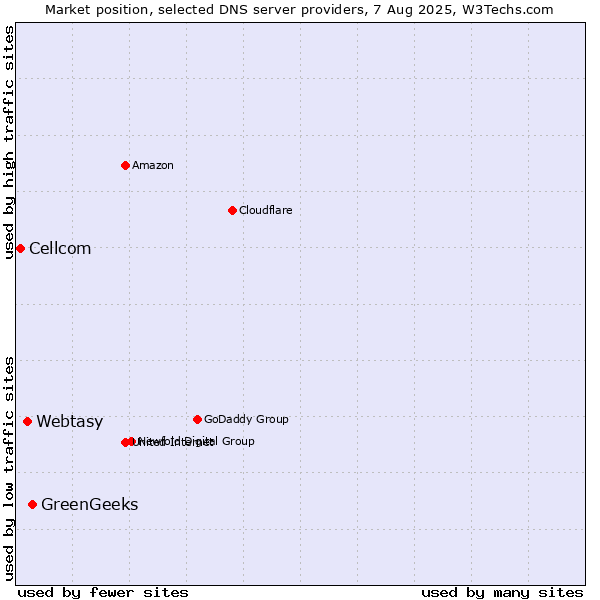 Market position of GreenGeeks vs. Webtasy vs. Cellcom