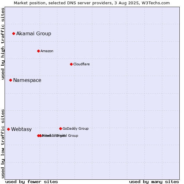 Market position of Akamai Group vs. Namespace vs. Webtasy