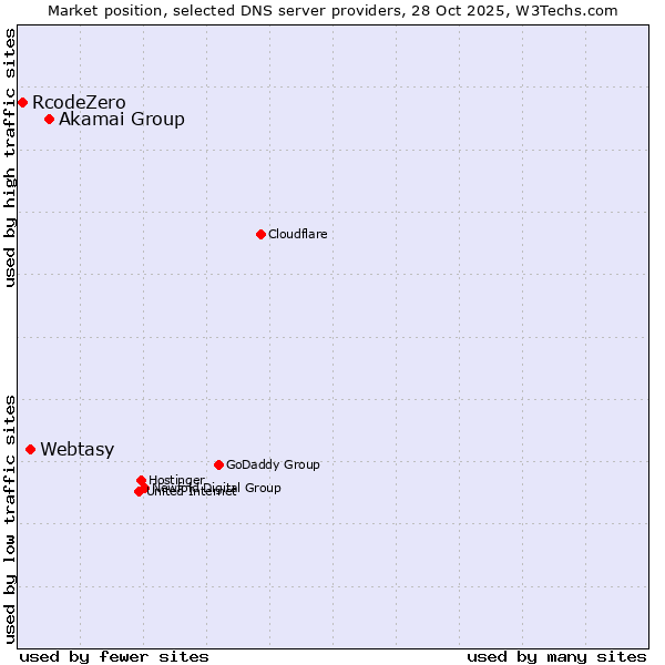 Market position of Akamai Group vs. Webtasy vs. RcodeZero