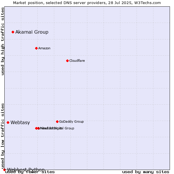 Market position of Akamai Group vs. Webtasy vs. Webhost Python