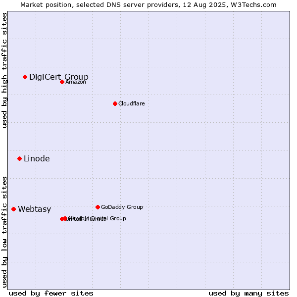 Market position of DigiCert Group vs. Linode vs. Webtasy