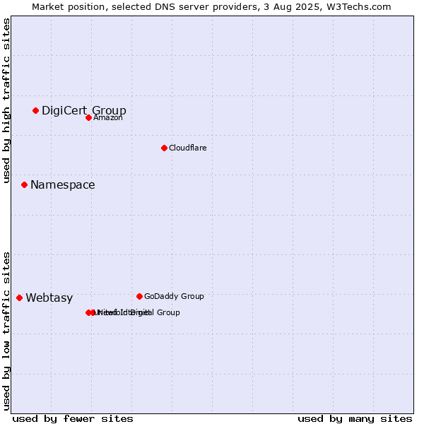 Market position of DigiCert Group vs. Namespace vs. Webtasy