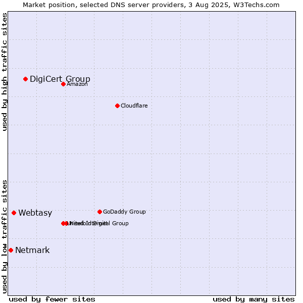 Market position of DigiCert Group vs. Webtasy vs. Netmark