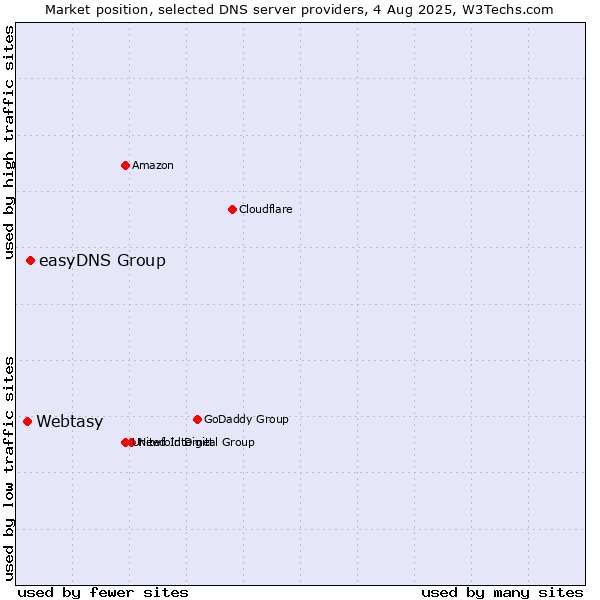 Market position of easyDNS Group vs. Webtasy