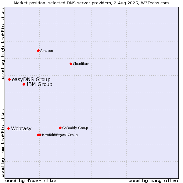 Market position of IBM Group vs. easyDNS Group vs. Webtasy