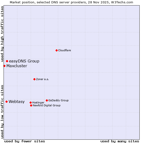 Market position of easyDNS Group vs. Webtasy vs. Maxcluster