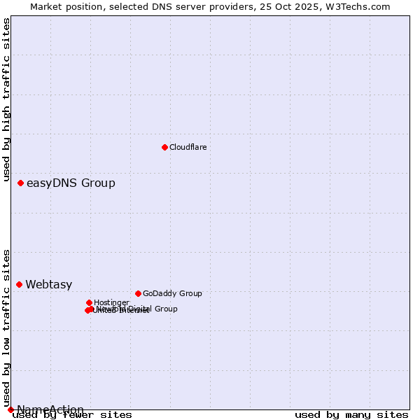 Market position of easyDNS Group vs. Webtasy vs. NameAction