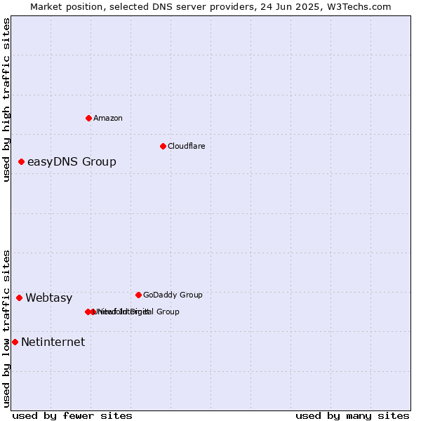 Market position of easyDNS Group vs. Webtasy vs. Netinternet