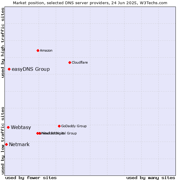 Market position of easyDNS Group vs. Webtasy vs. Netmark