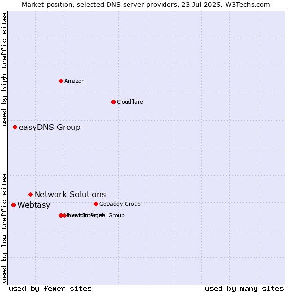 Market position of Network Solutions vs. easyDNS Group vs. Webtasy