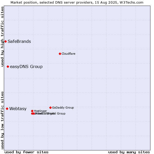 Market position of easyDNS Group vs. Webtasy vs. SafeBrands